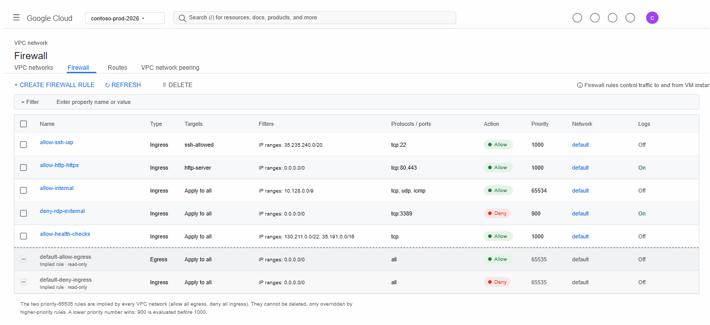 Screenshot of the Google Cloud Console displaying a list of VPC firewall rules, highlighting their priorities, targets, and actions (allow/deny) for different traffic types.