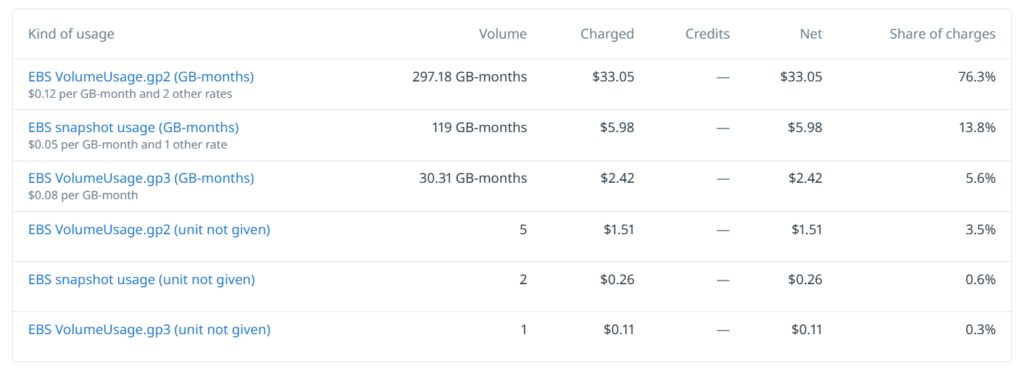 Kind of usage
